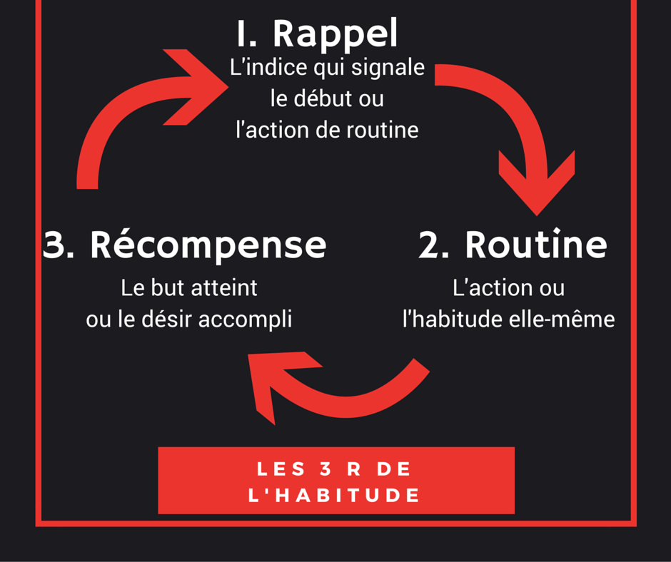 Créer de bonnes habitudes vers le succès